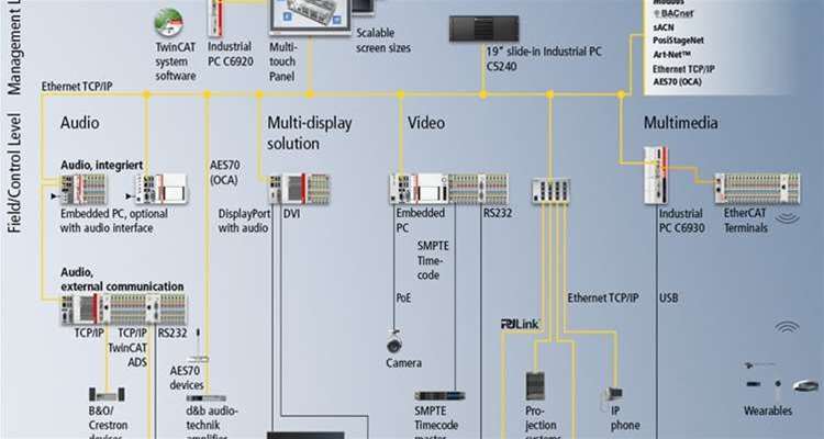 AV automation system